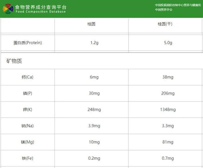 含铁量是鲜桂圆的3倍，还是红枣好搭档！用它煮粥、泡水喝，安神助眠～