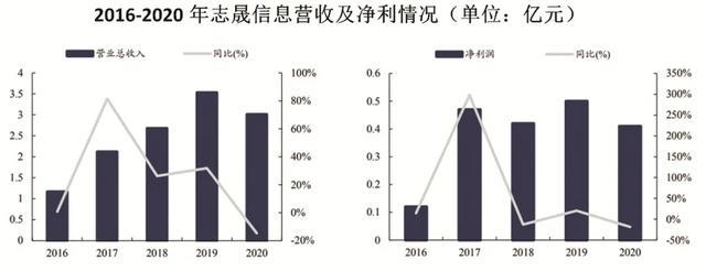 志晟信息——应用型智慧城市领域领跑者