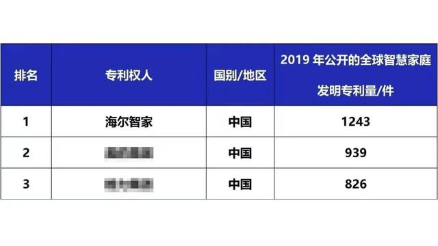 2021全球智慧家庭发明专利榜，谁是TOP3？