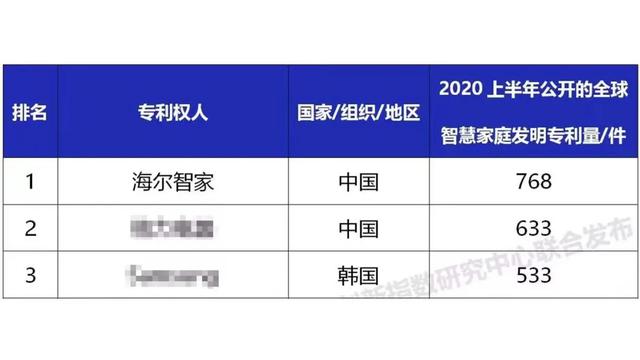 2021全球智慧家庭发明专利榜，谁是TOP3？