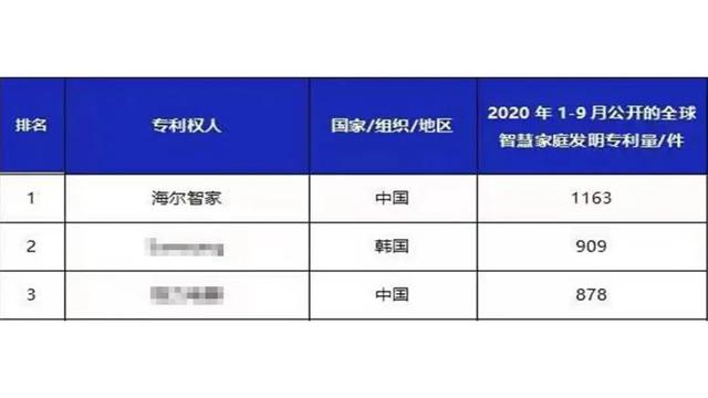 2021全球智慧家庭发明专利榜，谁是TOP3？