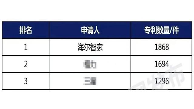 2021全球智慧家庭发明专利榜，谁是TOP3？