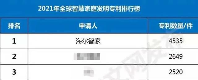 2021全球智慧家庭发明专利榜，谁是TOP3？