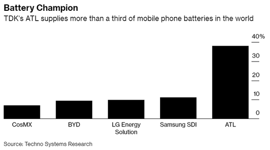 苹果供应商TDK：未来五年内锂电池业务收入将翻番