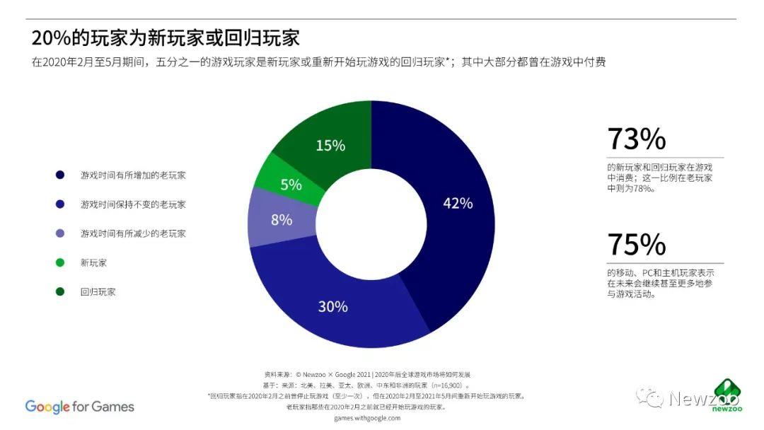 Newzoo × 谷歌最新联合报告：2021年后全球游戏市场将如何发展