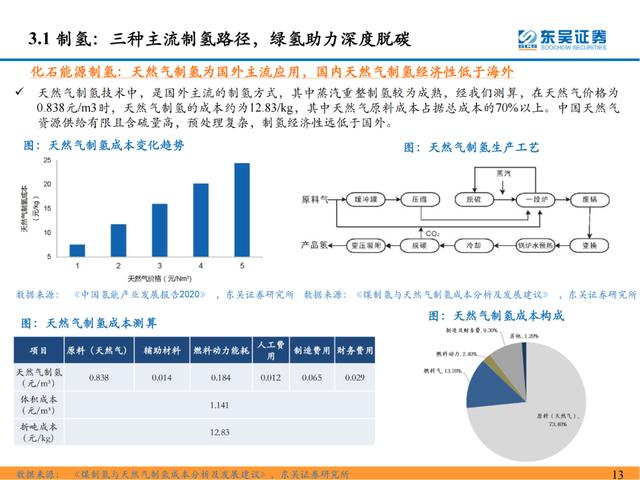 「深度报告」氢能系列研究一：氢能源产业链分析