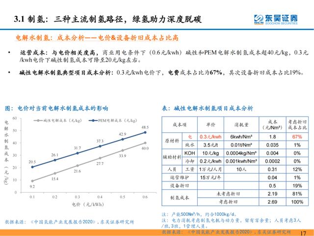 「深度报告」氢能系列研究一：氢能源产业链分析