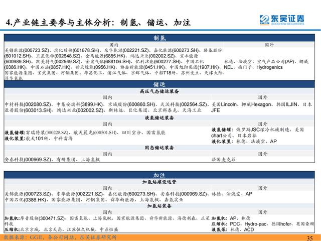 「深度报告」氢能系列研究一：氢能源产业链分析