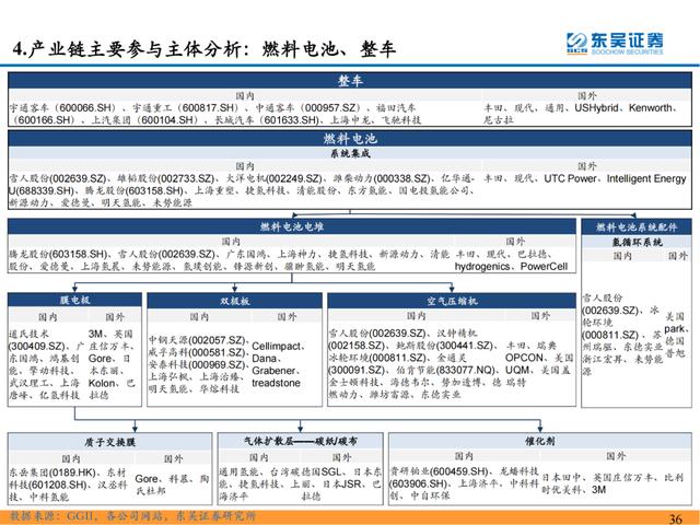 「深度报告」氢能系列研究一：氢能源产业链分析