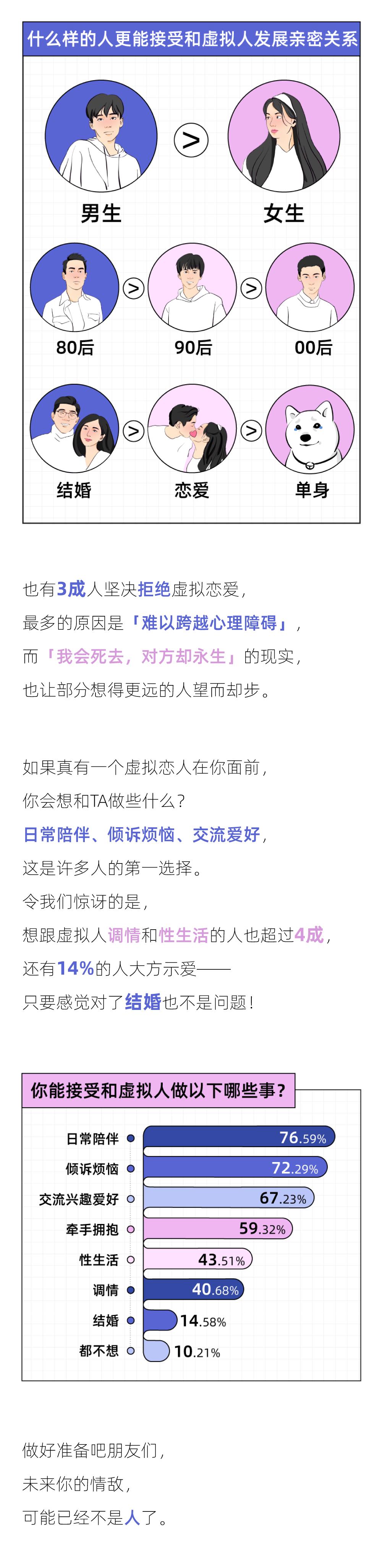 2022未来恋爱白皮书：男生偏爱「开放式关系」，女生更想「无性恋爱」