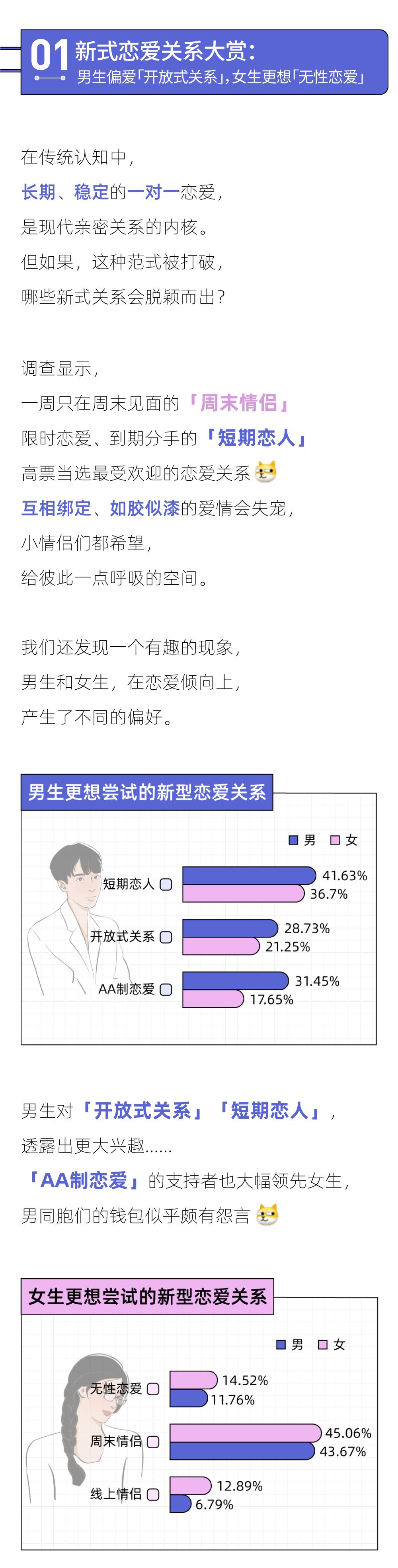 2022未来恋爱白皮书：男生偏爱「开放式关系」，女生更想「无性恋爱」