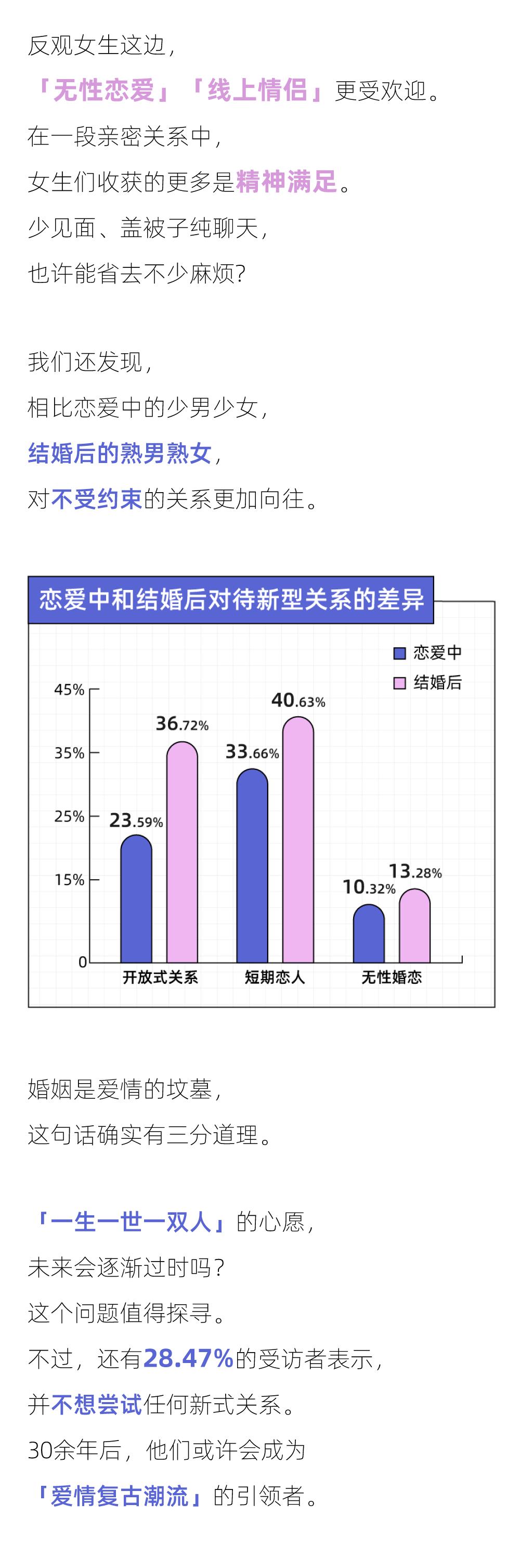 2022未来恋爱白皮书：男生偏爱「开放式关系」，女生更想「无性恋爱」