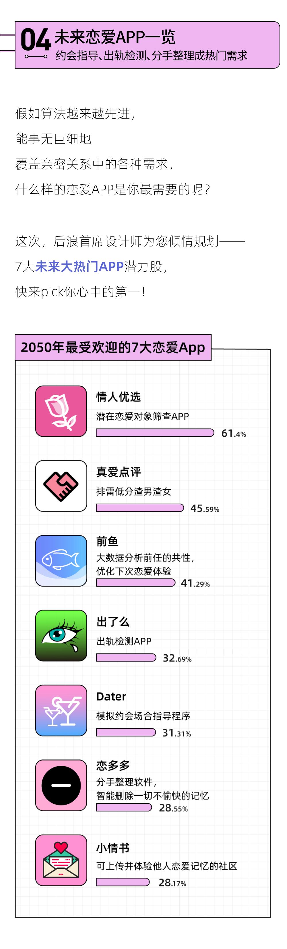 2022未来恋爱白皮书：男生偏爱「开放式关系」，女生更想「无性恋爱」