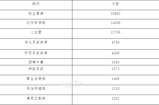 2021年“120”急救排行榜出炉｜情感应激类首入前十