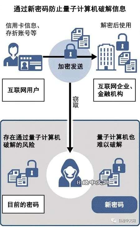 网络密码方式将发生重大改变