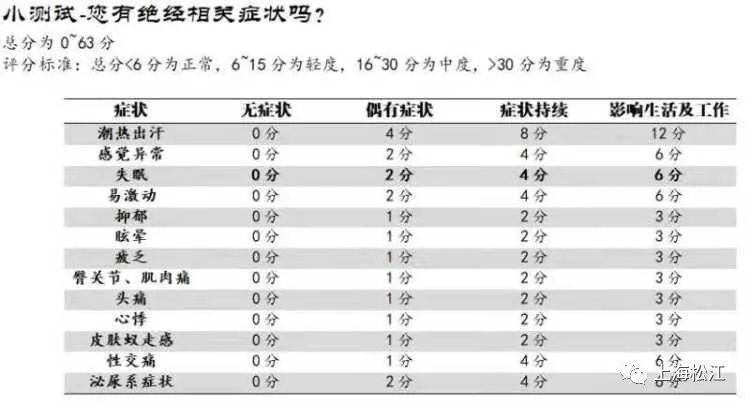 对照自查，看看你有没有更年期症状？松江医师告诉你如何平稳度过