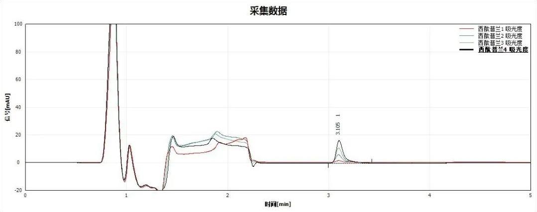 TDM之血清中西酞普兰的分析