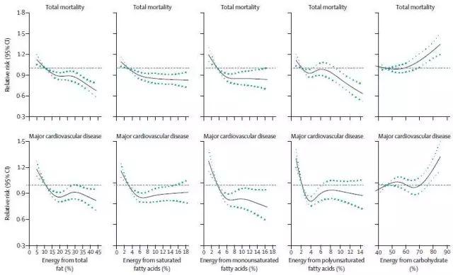 《柳叶刀》颠覆性研究：摄入更多脂肪，竟能降低死亡率