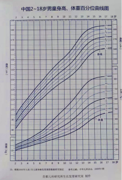 【“疫”线名医科普】一张图，教你看懂孩子身高、体重是否“达标”？
