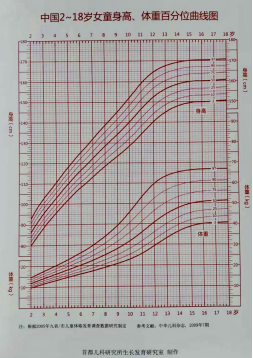 【“疫”线名医科普】一张图，教你看懂孩子身高、体重是否“达标”？