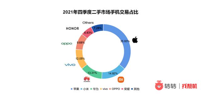 2021年四季度二手市场哪些国产手机受欢迎？转转：非“米”莫属