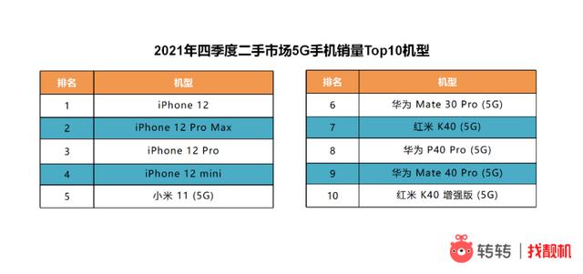 2021年四季度二手市场哪些国产手机受欢迎？转转：非“米”莫属