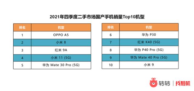 2021年四季度二手市场哪些国产手机受欢迎？转转：非“米”莫属
