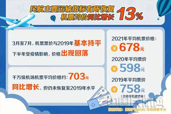 携程2021民航年度报告：青年占比提高，周末出行成后疫情时代流行