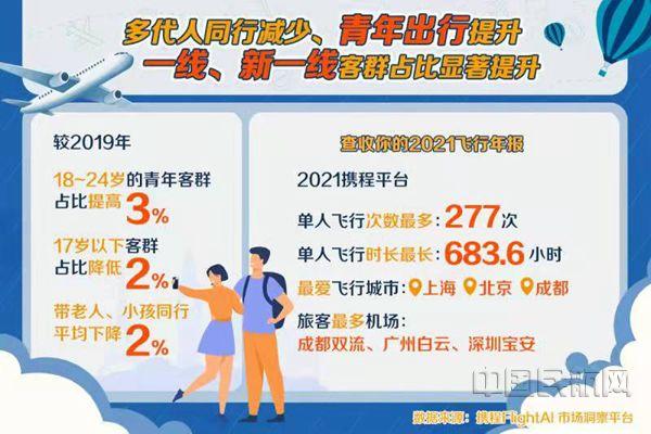 携程2021民航年度报告：青年占比提高，周末出行成后疫情时代流行