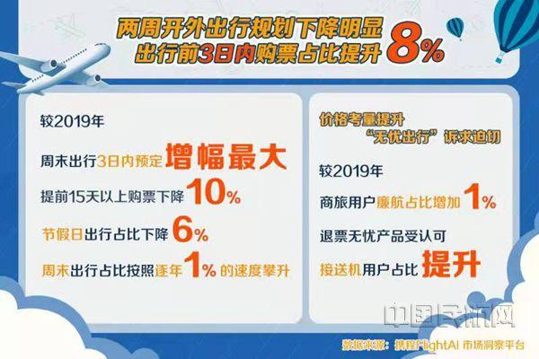 携程2021民航年度报告：青年占比提高，周末出行成后疫情时代流行