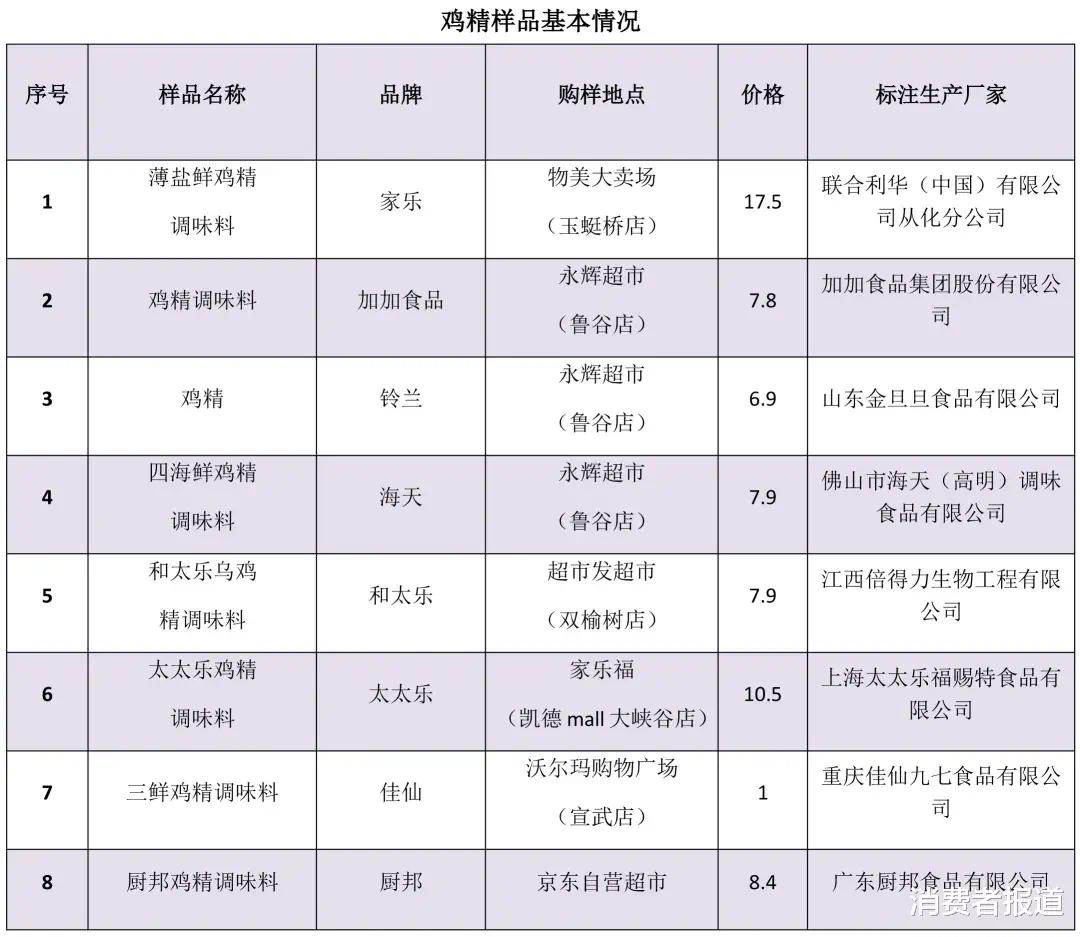 厨房里的鸡精、酱油、蚝油等调味品应该怎样选？快来看看这份比较测试结果