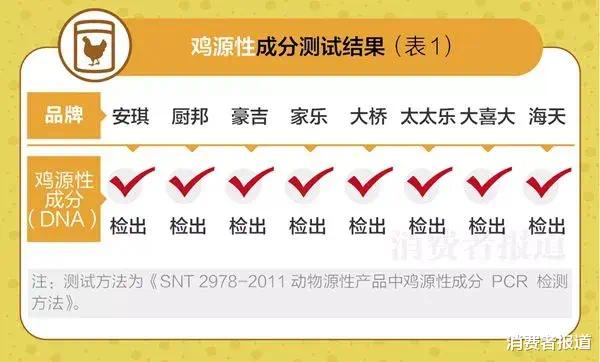 厨房里的鸡精、酱油、蚝油等调味品应该怎样选？快来看看这份比较测试结果