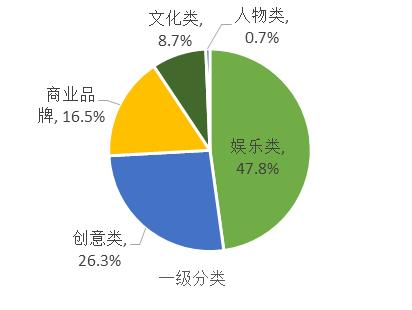 京东发布《IP联名消费报告》：IP联名产品消费正浓，文化创意产业蓄势待发