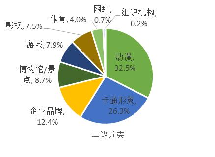 京东发布《IP联名消费报告》：IP联名产品消费正浓，文化创意产业蓄势待发