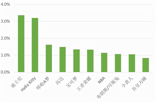 京东发布《IP联名消费报告》：IP联名产品消费正浓，文化创意产业蓄势待发