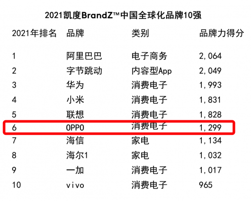 OPPO印尼服务团队拿下五项大奖！全球化进程再加速