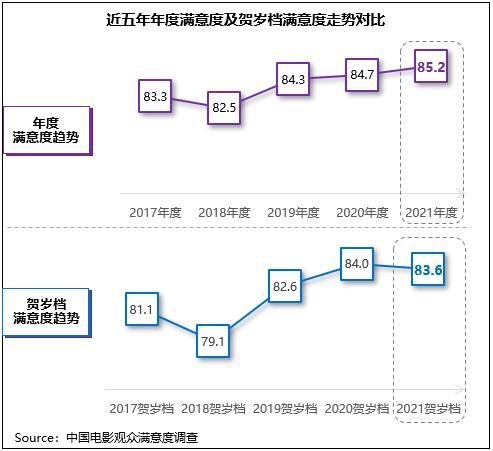 《雄狮少年》领衔贺岁档满意度，2021年度观众满意度创新高