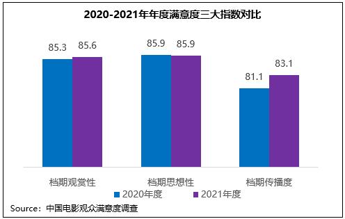 《雄狮少年》领衔贺岁档满意度，2021年度观众满意度创新高