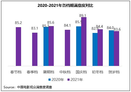 《雄狮少年》领衔贺岁档满意度，2021年度观众满意度创新高