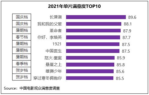 《雄狮少年》领衔贺岁档满意度，2021年度观众满意度创新高