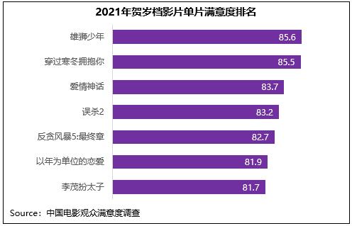 《雄狮少年》领衔贺岁档满意度，2021年度观众满意度创新高