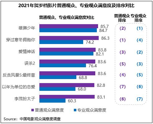 《雄狮少年》领衔贺岁档满意度，2021年度观众满意度创新高