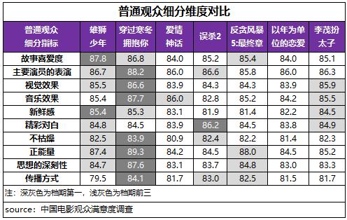 《雄狮少年》领衔贺岁档满意度，2021年度观众满意度创新高