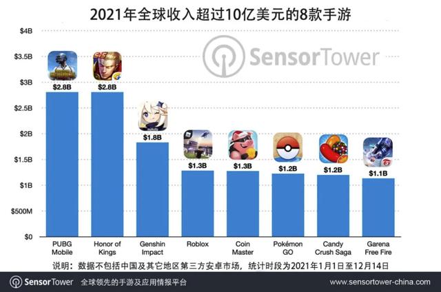 《王者荣耀》2021年全球吸金超28亿美元，仅次于《PUBG Mobile》