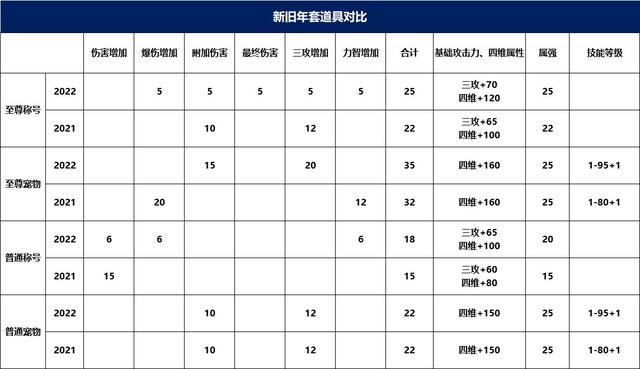 dnf2022春节套提升率