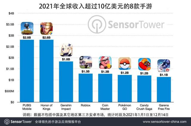 2021年收入超10亿美元的手游名单公布 PUBG位居榜首