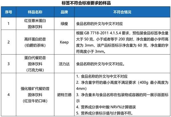 代餐粉测评！“绿瘦”“活力达”“诺特兰德”等营养标注“不实”