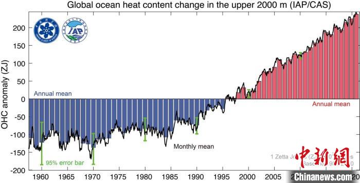 2021年全球海洋变暖多少？增加热量500倍于中国2020全年发电量