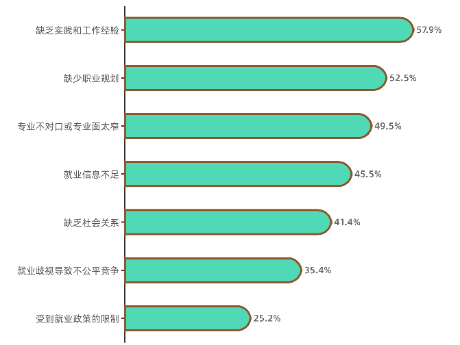 报告：超三成青年专业与期待岗位不相关