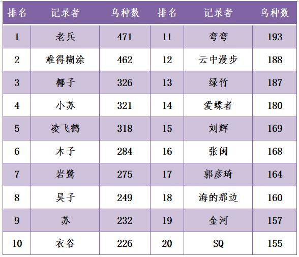 快来看！2021年福建鸟人观鸟大数据新鲜出炉啦